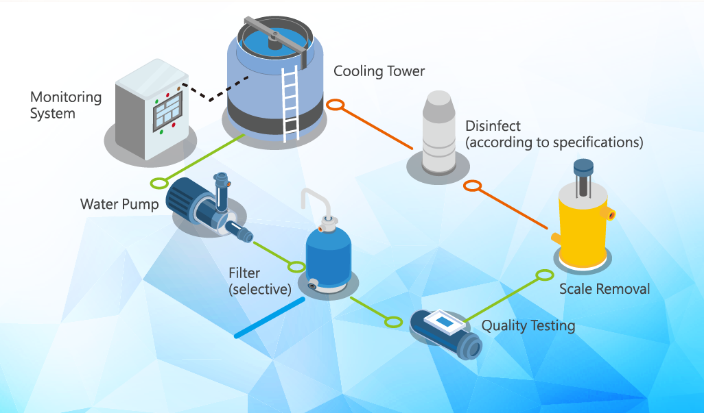 Smart cooling water system